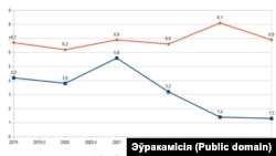 Гандаль таварамі паміж Беларусьсю і Эўразьвязам, у мільярдах эўра. Крыніца: Эўракамісія